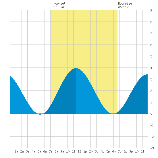 Roane Point tide chart for Tuesday, October 7, 2025
