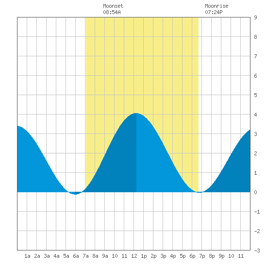 Roane Point tide chart for Wednesday, October 8, 2025