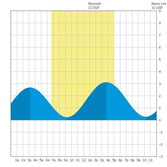Roane Point tide chart for Tuesday, November 11, 2025