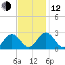 Roane Point tide chart for Wednesday, November 12, 2025