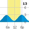 Roane Point tide chart for Thursday, November 13, 2025