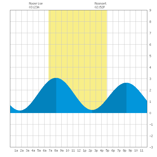Roane Point tide chart for Sunday, November 16, 2025