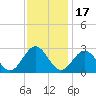 Roane Point tide chart for Monday, November 17, 2025
