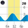 Roane Point tide chart for Thursday, November 20, 2025