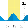Roane Point tide chart for Friday, November 21, 2025