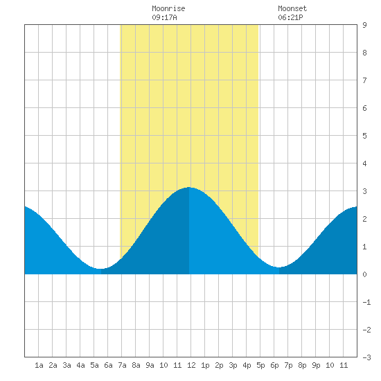 Roane Point tide chart for Saturday, November 22, 2025