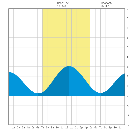 Roane Point tide chart for Sunday, November 23, 2025