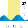 Roane Point tide chart for Thursday, November 27, 2025