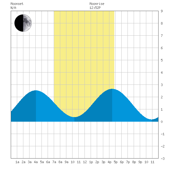 Roane Point tide chart for Friday, November 28, 2025