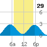 Roane Point tide chart for Saturday, November 29, 2025