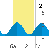 Roane Point tide chart for Sunday, November 2, 2025