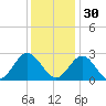 Roane Point tide chart for Sunday, November 30, 2025