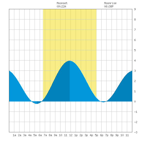 Roane Point tide chart for Friday, November 7, 2025