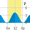 Roane Point tide chart for Friday, November 7, 2025