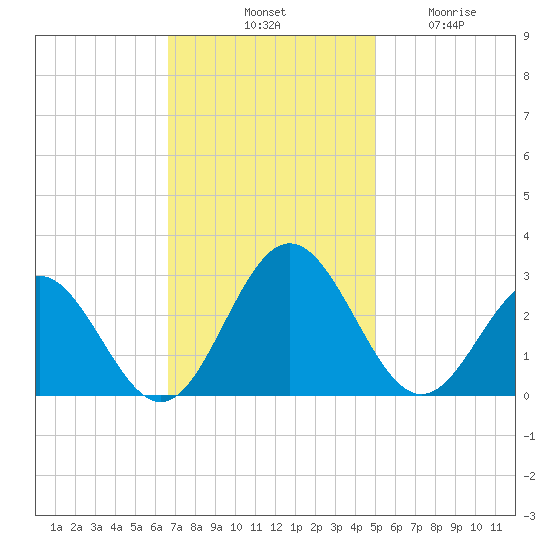 Roane Point tide chart for Saturday, November 8, 2025