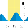 Roane Point tide chart for Sunday, November 9, 2025