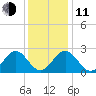Roane Point tide chart for Thursday, December 11, 2025