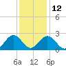 Roane Point tide chart for Friday, December 12, 2025