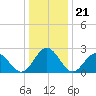 Roane Point tide chart for Sunday, December 21, 2025