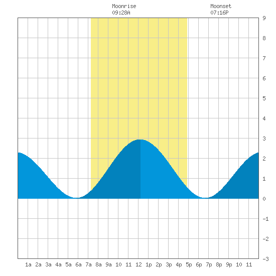 Roane Point tide chart for Monday, December 22, 2025