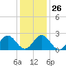 Roane Point tide chart for Friday, December 26, 2025