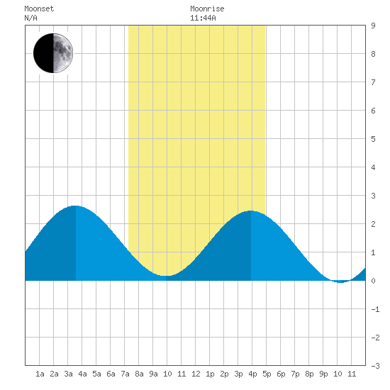 Roane Point tide chart for Saturday, December 27, 2025