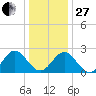 Roane Point tide chart for Saturday, December 27, 2025