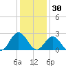Roane Point tide chart for Tuesday, December 30, 2025
