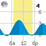 Roane Point tide chart for Thursday, December 4, 2025