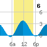 Roane Point tide chart for Saturday, December 6, 2025