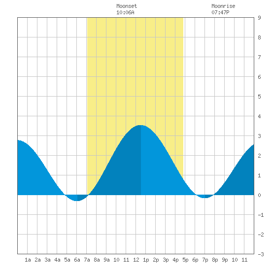 Roane Point tide chart for Sunday, December 7, 2025