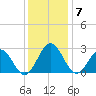 Roane Point tide chart for Sunday, December 7, 2025