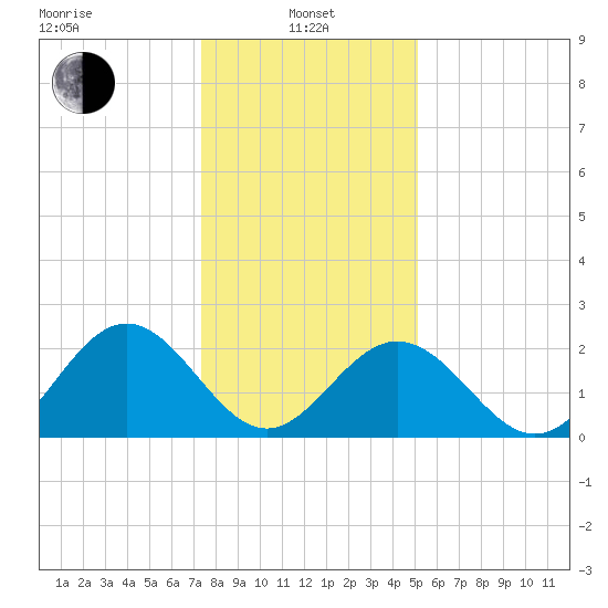 Roane Point tide chart for Saturday, January 10, 2026