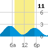 Roane Point tide chart for Sunday, January 11, 2026