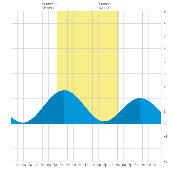 Roane Point tide chart for Thursday, January 15, 2026