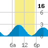 Roane Point tide chart for Friday, January 16, 2026