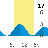 Roane Point tide chart for Saturday, January 17, 2026