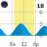 Roane Point tide chart for Sunday, January 18, 2026