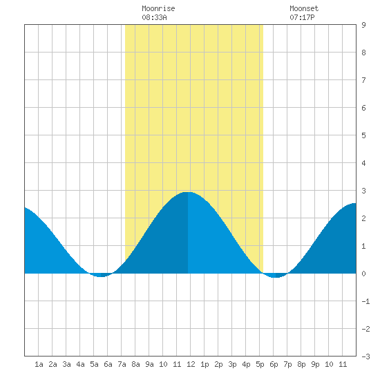 Roane Point tide chart for Tuesday, January 20, 2026