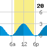 Roane Point tide chart for Tuesday, January 20, 2026