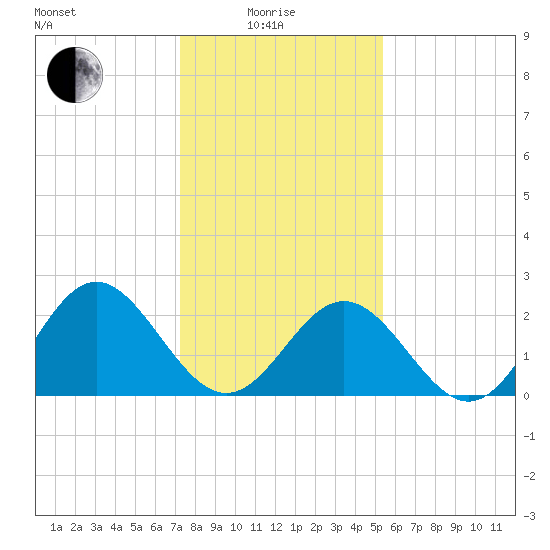 Roane Point tide chart for Sunday, January 25, 2026