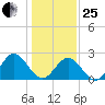 Roane Point tide chart for Sunday, January 25, 2026