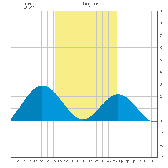 Roane Point tide chart for Tuesday, January 27, 2026