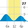 Roane Point tide chart for Tuesday, January 27, 2026