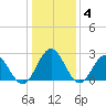 Roane Point tide chart for Sunday, January 4, 2026