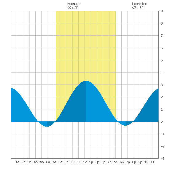 Roane Point tide chart for Monday, January 5, 2026