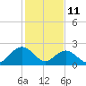 Roane Point tide chart for Wednesday, February 11, 2026