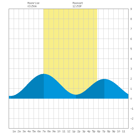 Roane Point tide chart for Thursday, February 12, 2026