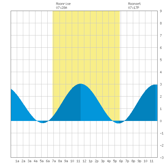 Roane Point tide chart for Wednesday, February 18, 2026