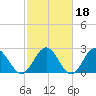Roane Point tide chart for Wednesday, February 18, 2026